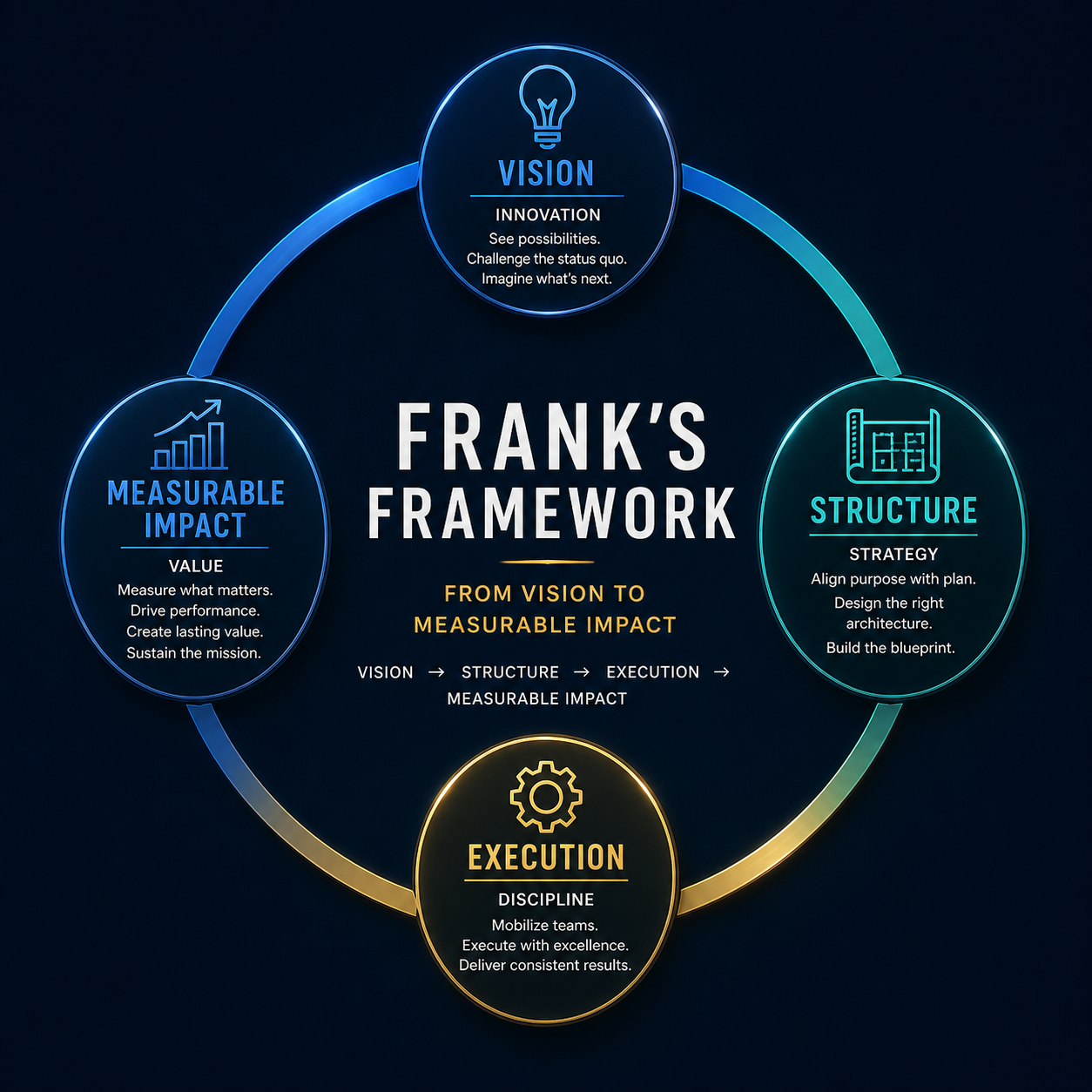 Frank's Framework: Vision, Structure, Execution, Measurable Impact